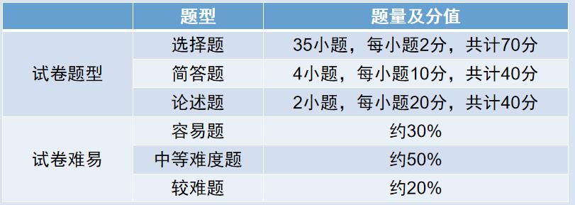 2024年福建成考專升本政治試卷題型