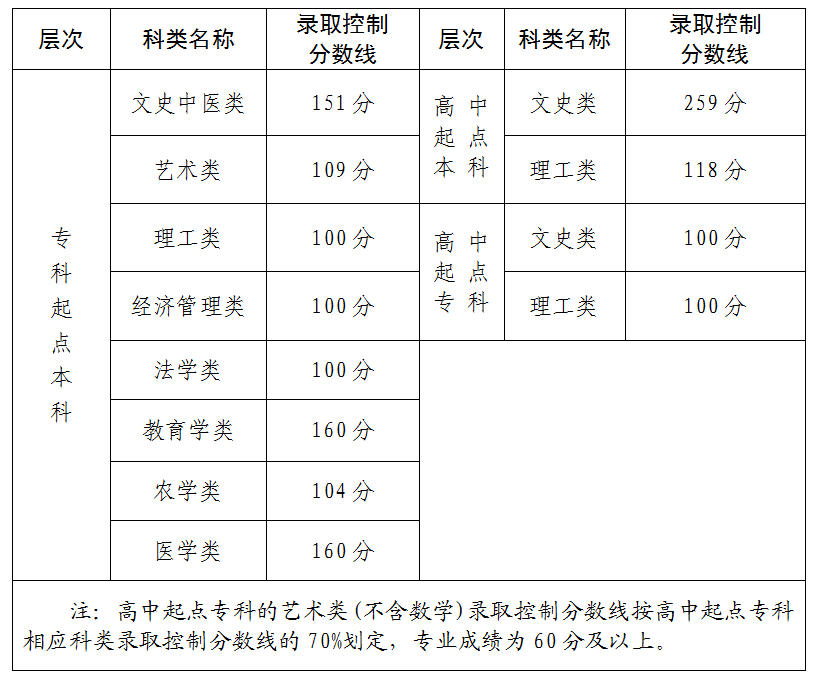 2025年福建成人高考錄取分數線是多少呀?